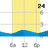 north, Sabine Pass tide chart for Sunday, May 24, 2026