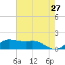 north, Sabine Pass tide chart for Wednesday, May 27, 2026