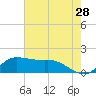 north, Sabine Pass tide chart for Thursday, May 28, 2026