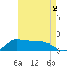 north, Sabine Pass tide chart for Saturday, May 2, 2026