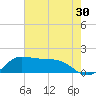 north, Sabine Pass tide chart for Saturday, May 30, 2026