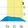 north, Sabine Pass tide chart for Sunday, May 3, 2026