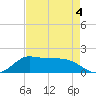 north, Sabine Pass tide chart for Monday, May 4, 2026