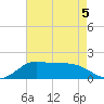 north, Sabine Pass tide chart for Tuesday, May 5, 2026