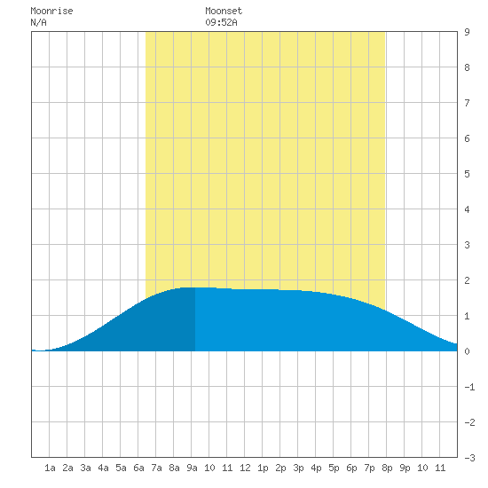 north, Sabine Pass tide chart for Wednesday, May 6, 2026