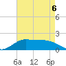 north, Sabine Pass tide chart for Wednesday, May 6, 2026