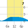 north, Sabine Pass tide chart for Thursday, May 7, 2026