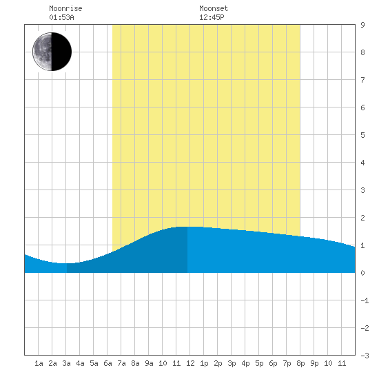 north, Sabine Pass tide chart for Saturday, May 9, 2026