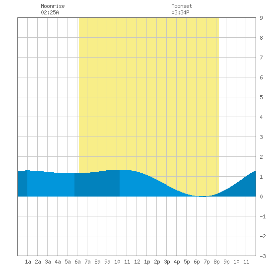 north, Sabine Pass tide chart for Wednesday, June 10, 2026