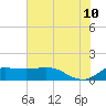 north, Sabine Pass tide chart for Wednesday, June 10, 2026