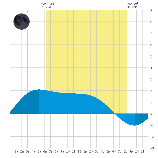 north, Sabine Pass tide chart for Sunday, June 14, 2026