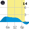 north, Sabine Pass tide chart for Sunday, June 14, 2026