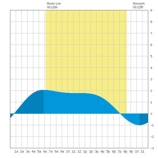 north, Sabine Pass tide chart for Monday, June 15, 2026