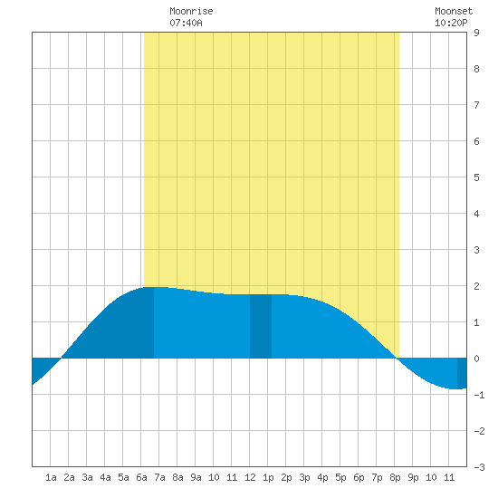 north, Sabine Pass tide chart for Tuesday, June 16, 2026