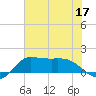 north, Sabine Pass tide chart for Wednesday, June 17, 2026