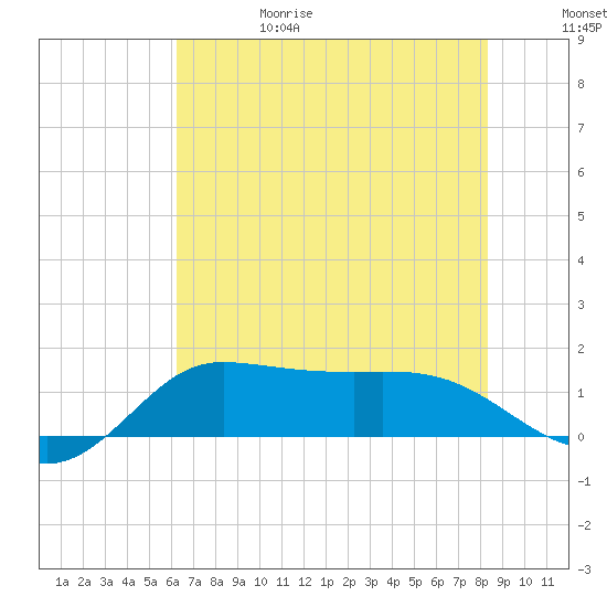 north, Sabine Pass tide chart for Thursday, June 18, 2026