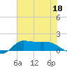 north, Sabine Pass tide chart for Thursday, June 18, 2026