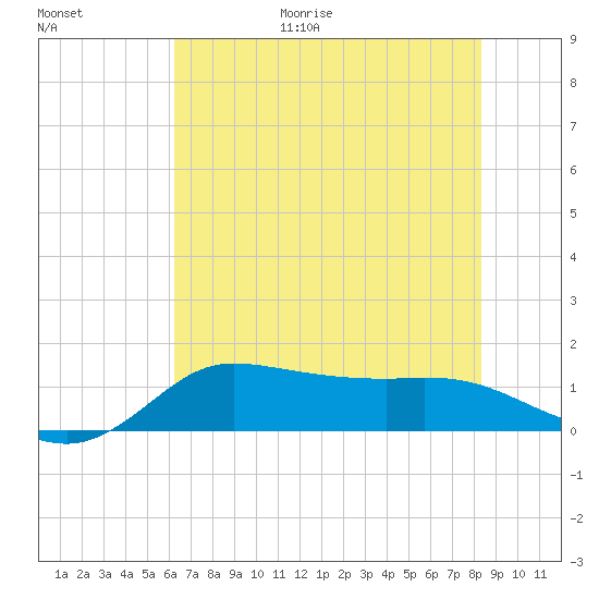 north, Sabine Pass tide chart for Friday, June 19, 2026