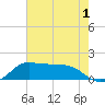 north, Sabine Pass tide chart for Monday, June 1, 2026