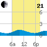 north, Sabine Pass tide chart for Sunday, June 21, 2026