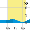 north, Sabine Pass tide chart for Monday, June 22, 2026