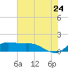 north, Sabine Pass tide chart for Wednesday, June 24, 2026