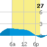north, Sabine Pass tide chart for Saturday, June 27, 2026