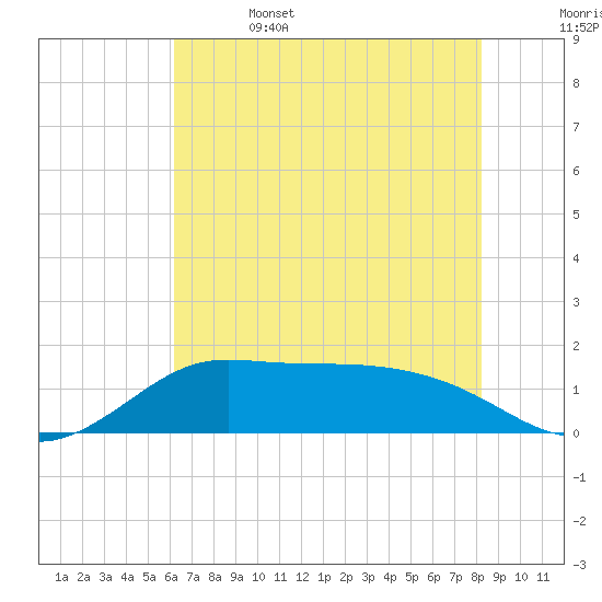 north, Sabine Pass tide chart for Thursday, June 4, 2026
