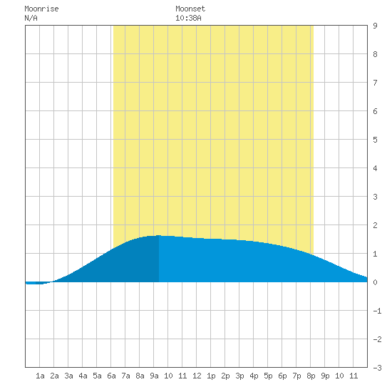 north, Sabine Pass tide chart for Friday, June 5, 2026