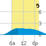 north, Sabine Pass tide chart for Friday, June 5, 2026