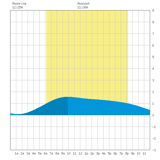 north, Sabine Pass tide chart for Saturday, June 6, 2026