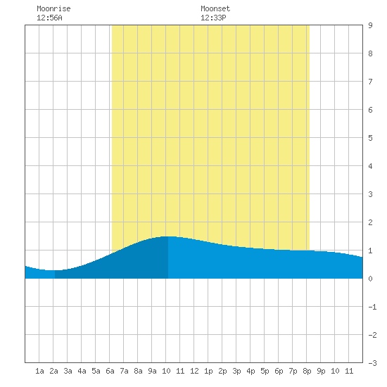 north, Sabine Pass tide chart for Sunday, June 7, 2026