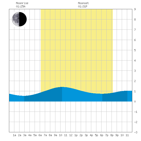 north, Sabine Pass tide chart for Monday, June 8, 2026