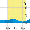 north, Sabine Pass tide chart for Tuesday, June 9, 2026