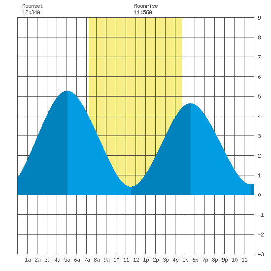 Sachem Head tide chart for Monday, January 10, 2022