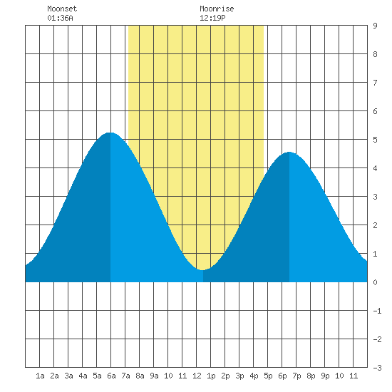 Sachem Head tide chart for Tuesday, January 11, 2022
