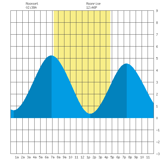 Sachem Head tide chart for Wednesday, January 12, 2022