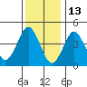 Sachem Head tide chart for Thursday, January 13, 2022