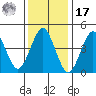 Sachem Head tide chart for Monday, January 17, 2022