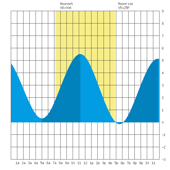 Sachem Head tide chart for Tuesday, January 18, 2022