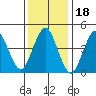 Sachem Head tide chart for Tuesday, January 18, 2022