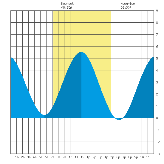 Sachem Head tide chart for Wednesday, January 19, 2022