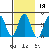Sachem Head tide chart for Wednesday, January 19, 2022