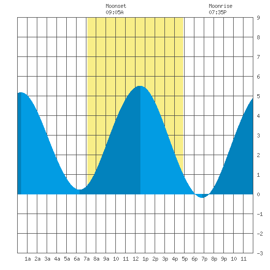 Sachem Head tide chart for Thursday, January 20, 2022