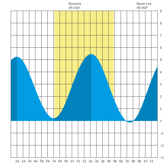 Sachem Head tide chart for Friday, January 21, 2022