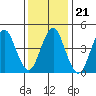 Sachem Head tide chart for Friday, January 21, 2022