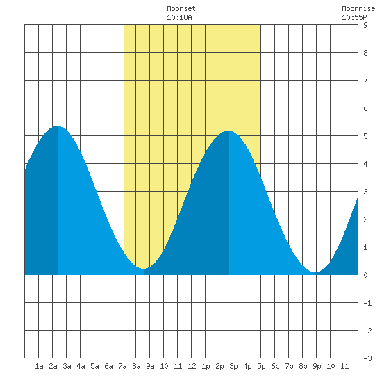 Sachem Head tide chart for Sunday, January 23, 2022