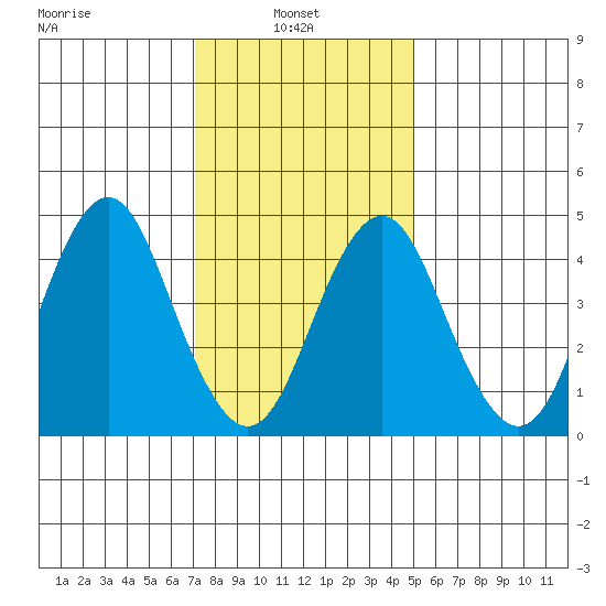 Sachem Head tide chart for Monday, January 24, 2022
