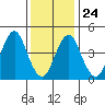 Sachem Head tide chart for Monday, January 24, 2022
