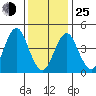 Sachem Head tide chart for Tuesday, January 25, 2022